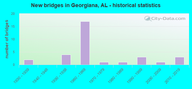 New bridges in Georgiana, AL - historical statistics