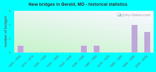 New bridges in Gerald, MO - historical statistics