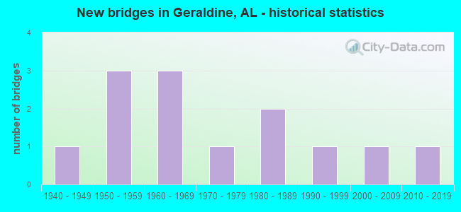 New bridges in Geraldine, AL - historical statistics