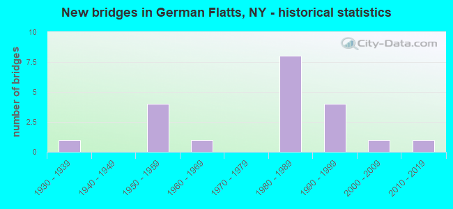 New bridges in German Flatts, NY - historical statistics