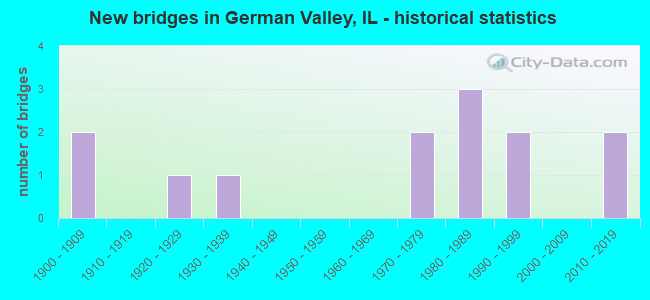 New bridges in German Valley, IL - historical statistics