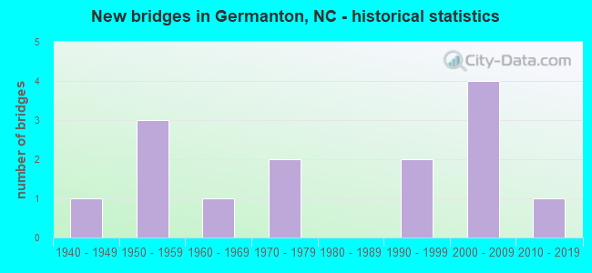 New bridges in Germanton, NC - historical statistics