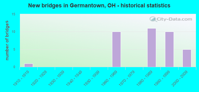 New bridges in Germantown, OH - historical statistics