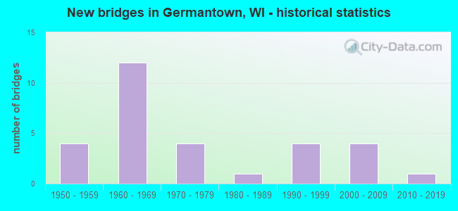 New bridges in Germantown, WI - historical statistics