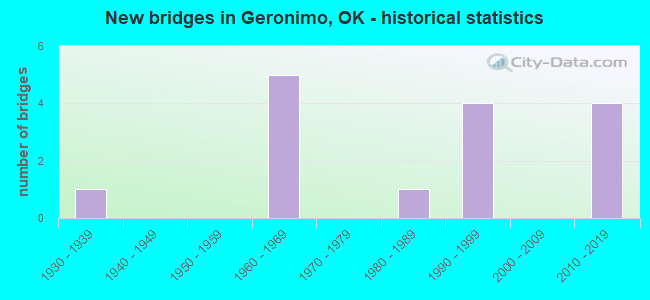 New bridges in Geronimo, OK - historical statistics