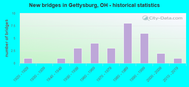 New bridges in Gettysburg, OH - historical statistics