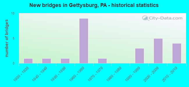 New bridges in Gettysburg, PA - historical statistics