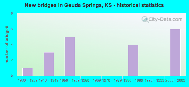 New bridges in Geuda Springs, KS - historical statistics