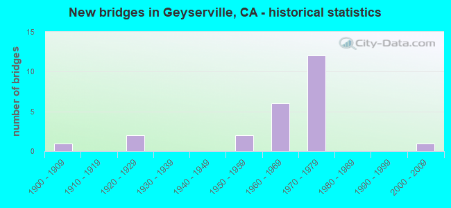 New bridges in Geyserville, CA - historical statistics