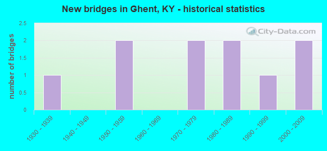 New bridges in Ghent, KY - historical statistics