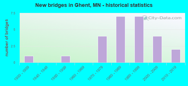 New bridges in Ghent, MN - historical statistics