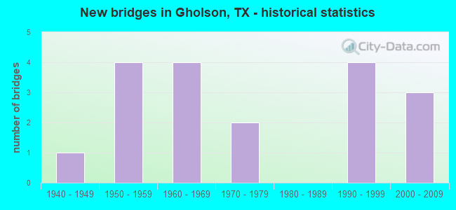 New bridges in Gholson, TX - historical statistics
