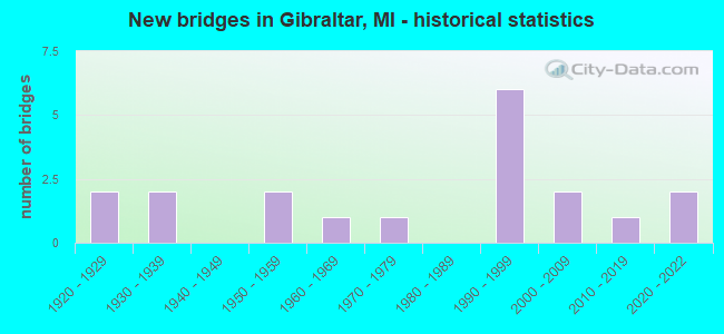 New bridges in Gibraltar, MI - historical statistics