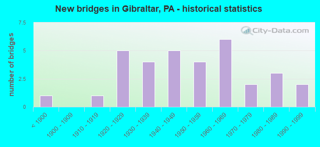 New bridges in Gibraltar, PA - historical statistics