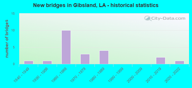 New bridges in Gibsland, LA - historical statistics