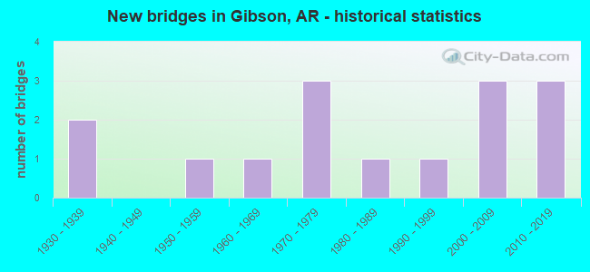 New bridges in Gibson, AR - historical statistics