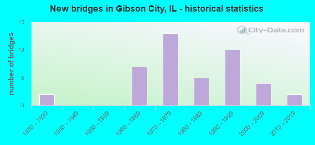 New bridges in Gibson City, IL - historical statistics