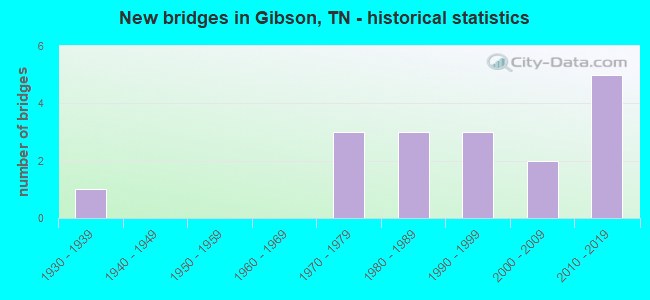 New bridges in Gibson, TN - historical statistics