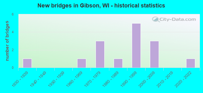 New bridges in Gibson, WI - historical statistics