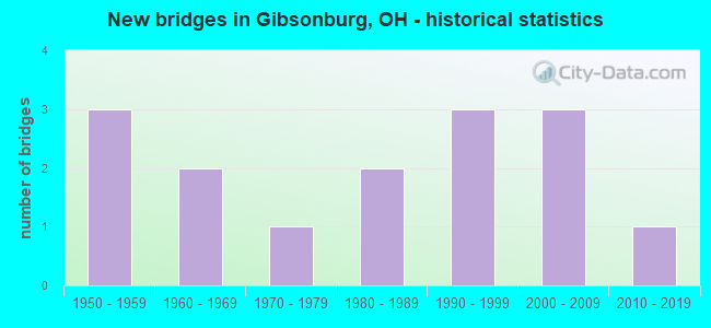 New bridges in Gibsonburg, OH - historical statistics