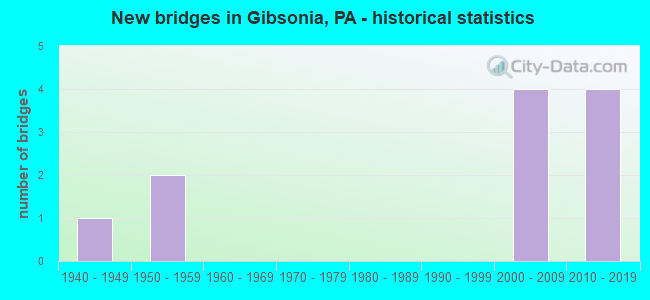 New bridges in Gibsonia, PA - historical statistics