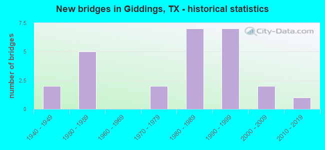 New bridges in Giddings, TX - historical statistics