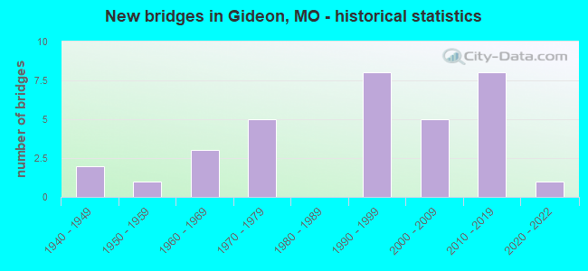 New bridges in Gideon, MO - historical statistics