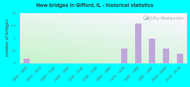 New bridges in Gifford, IL - historical statistics