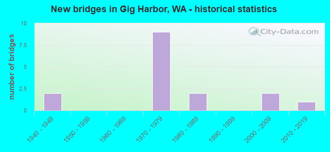 New bridges in Gig Harbor, WA - historical statistics