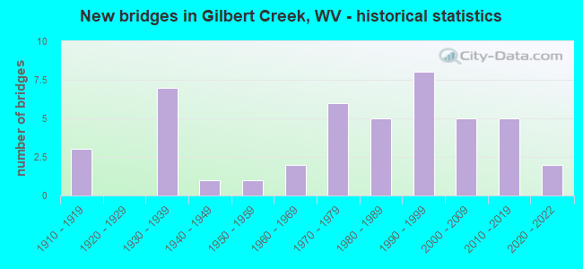 New bridges in Gilbert Creek, WV - historical statistics
