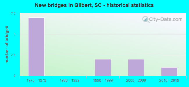 New bridges in Gilbert, SC - historical statistics