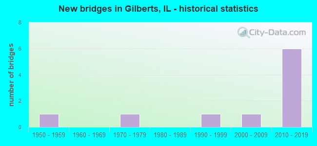 New bridges in Gilberts, IL - historical statistics