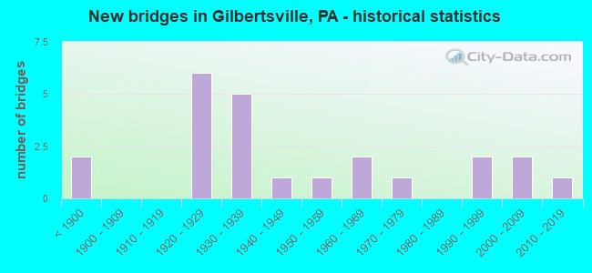 New bridges in Gilbertsville, PA - historical statistics