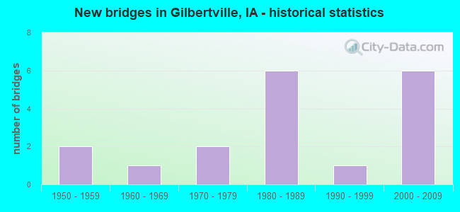 New bridges in Gilbertville, IA - historical statistics