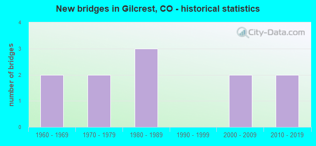 New bridges in Gilcrest, CO - historical statistics