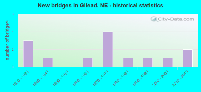 New bridges in Gilead, NE - historical statistics