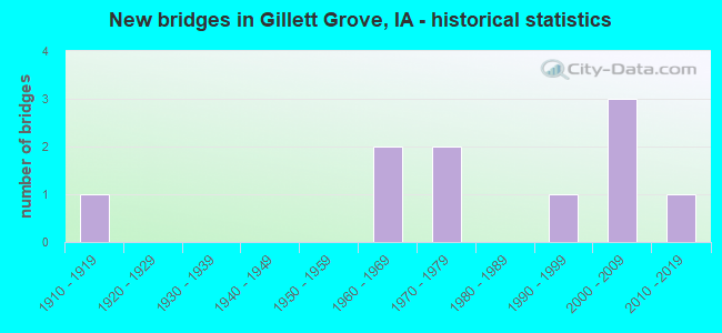 New bridges in Gillett Grove, IA - historical statistics