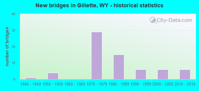 New bridges in Gillette, WY - historical statistics