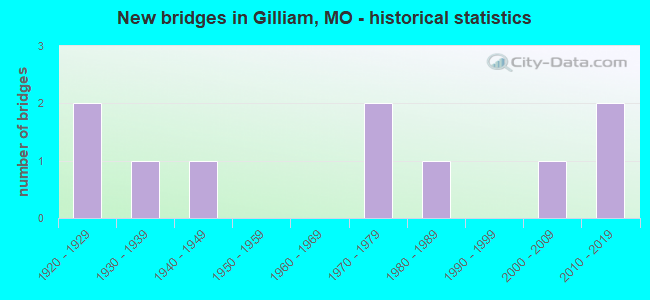 New bridges in Gilliam, MO - historical statistics