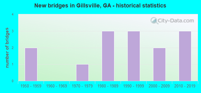 New bridges in Gillsville, GA - historical statistics