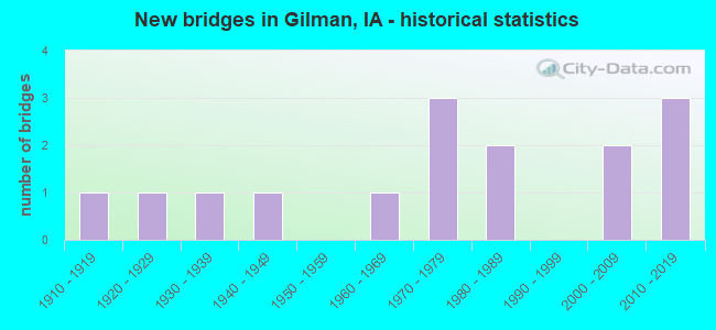 New bridges in Gilman, IA - historical statistics