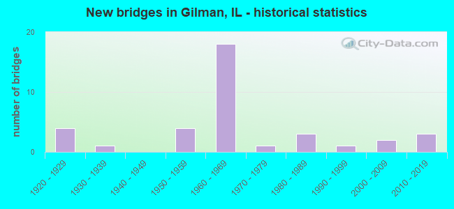 New bridges in Gilman, IL - historical statistics