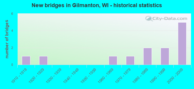 New bridges in Gilmanton, WI - historical statistics