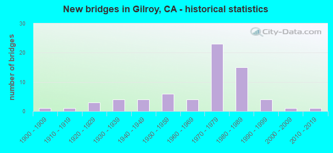 New bridges in Gilroy, CA - historical statistics