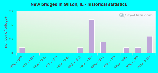 New bridges in Gilson, IL - historical statistics