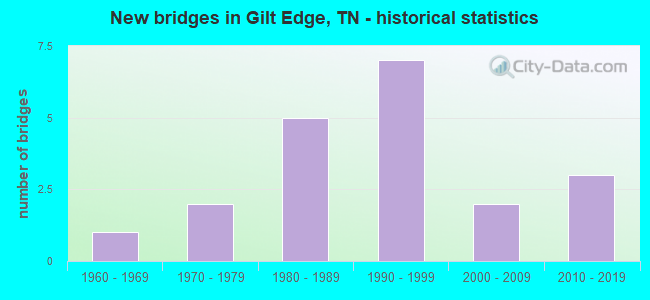 New bridges in Gilt Edge, TN - historical statistics