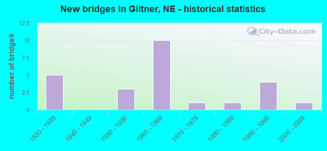 New bridges in Giltner, NE - historical statistics