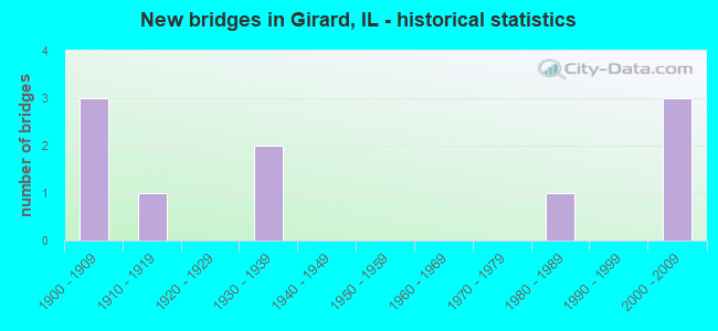 New bridges in Girard, IL - historical statistics