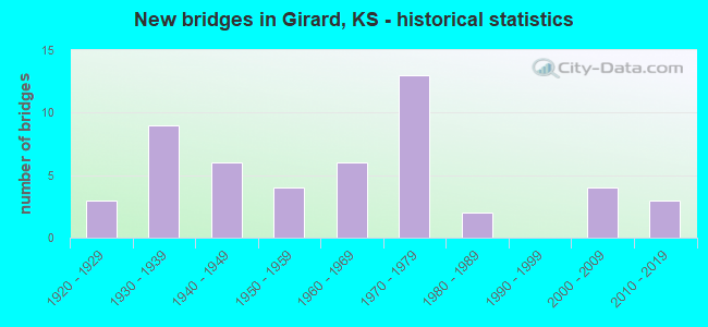 New bridges in Girard, KS - historical statistics