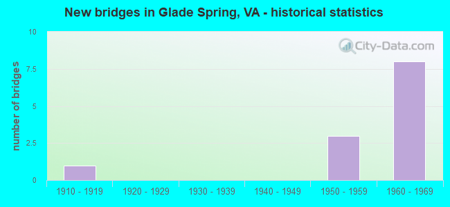 New bridges in Glade Spring, VA - historical statistics